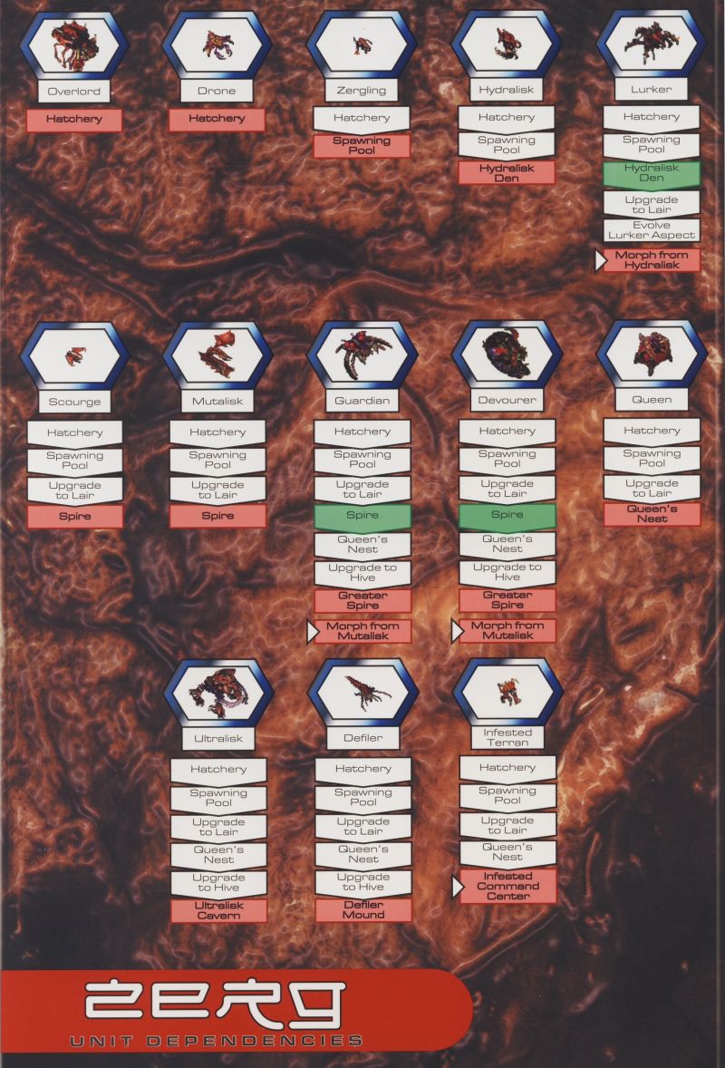Zerg Units